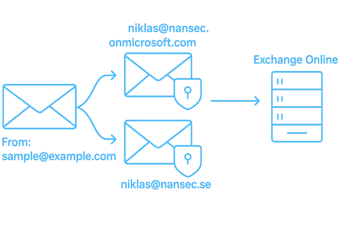 Mail flow diagram showing the onmicrosoft.com domain bypassing the external email gateway